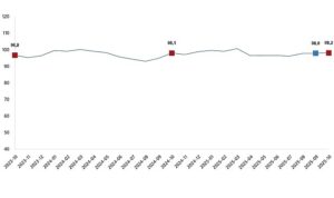 Ekonomik Güven Endeksi, Ekim 2025