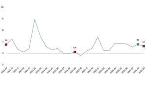 Hizmet Üretim Endeksi, Eylül 2025