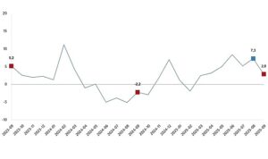 Sanayi Üretim Endeksi, Eylül 2025