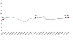 Ekonomik Güven Endeksi, Aralık 2025