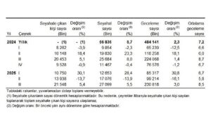 Hanehalkı Yurt İçi Turizm, III. Çeyrek: Temmuz-Eylül, 2025