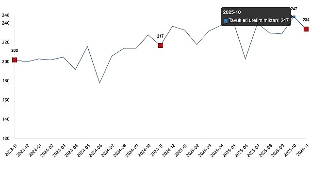 Kümes Hayvancılığı Üretimi, Kasım 2025