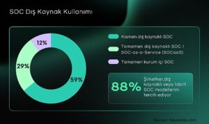 Kurumların %88’i SOC Kurulumunda Dış Kaynak veya Hibrit Modelleri Tercih Ediyor