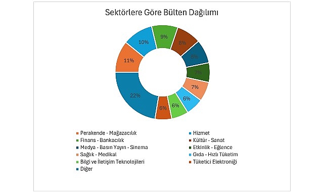 Türkiye’nin 2025 İletişim Karnesi Belli Oldu: En Aktif İletişim Yapan Sektör “Perakende”