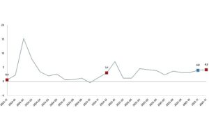 Hizmet Üretim Endeksi, Aralık 2025