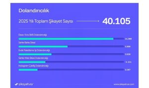 Şikayetvar 2025 verilerini açıkladı:  Dolandırıcılık ve bahis siteleri gündemi sarstı