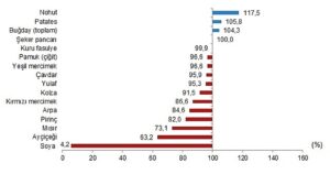 Bitkisel Ürün Denge Tabloları, 2025