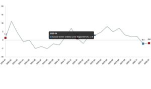 Sanayi Üretim Endeksi, Ocak 2026