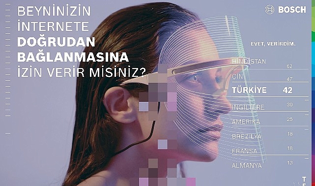 Bosch Tech Compass, teknolojinin nabzını tuttu: Türkiye, yüzde 71 ile yapay zekayı önümüzdeki on yılın en etkili teknolojisi olarak görüyor