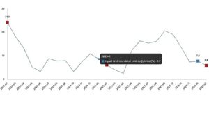 İnşaat Üretim Endeksi, Şubat 2026