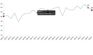 Kümes Hayvancılığı Üretimi, Şubat 2026