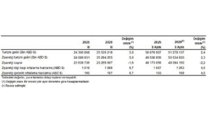 Turizm İstatistikleri, III. Çeyrek: Temmuz-Eylül, 2026
